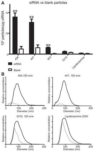 Figure 6 Blank nanoparticles composed of polymer only or siRNA-polymer nanoparticles at 150 w/w were compared by concentration (A) and size distribution (B).Notes: In (A), **P < 0.01 comparing siRNA and blank particles. In (B), solid line represents siRNA-polymer nanoparticles; dotted line represents polymer only.