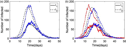 Figure 4. Numerical solution of the ODE model and two sample paths of the CTMC for Model 2 with parameter values β1S=0.2, β2S=5, γ1=0.5, γ2=0.2, N=5000, and N2=500 (R0=2.86). The number of infectious individuals from the low-susceptible group is plotted with a solid curve whereas the number of infectious individuals from the high-susceptible group is plotted with a dashed curve. In (a), I1(0)=1 and I2(0)=0, only one sample path illustrates a major epidemic and in (b), I1(0)=0 and I2(0)=1, both sample paths illustrate a major epidemic. (a) I1(0)=1,I2(0)=0. (b) I1(0)=0,I2(0)=1.