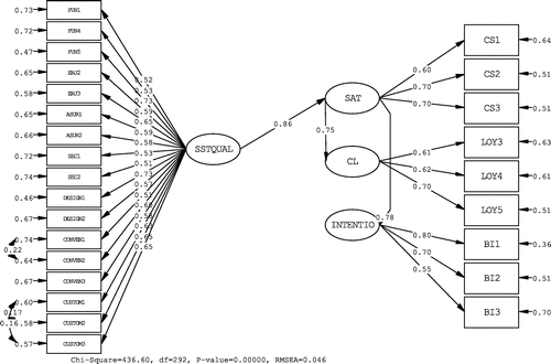 Figure 2. Structural model Tested. Note: SAT = Customer Satisfaction, CL = Loyalty, INTENTION = Behavioral Intentions, SSTQUAL = seven dimensions measure of self-service technology.