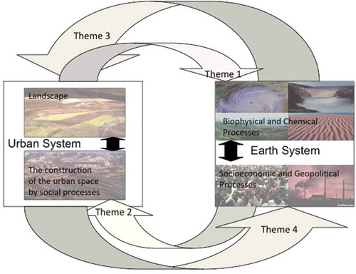 Figure 1. The four interlocking themes of the UGEC conceptual framework.Source: Sánchez-Rodríguez et al. (Citation2005).