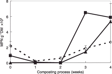 Figure 3  Detection of thermophilic ammonia-oxidizing bacteria using C-1 and CQ-2 media in the composting process. (⋄) Conventional medium; (▴) C-1 medium; (▀) CQ-2 medium. Data are the mean values of three replicates. Error bars indicate standard deviation. dry matter (DM); MPN, most probable number.
