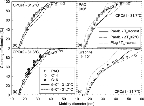 FIG. 3 Left panels: measured counting efficiencies of two TSI 3790 CPCs set at different condenser temperatures (31.7°C versus 31.3°C) during manufacturer calibration. Different symbols indicate different calibration materials (PAO, C14, and C16), while different shadings correspond to repetitions with the same material. The numerically calculated counting efficiency curves for perfectly wettable particles at the two set temperatures are also shown. Right panels: comparison of measured counting efficiencies of CPC#1 for PAO (upper panel) and graphite (lower panel) with model predictions for contact angles of 0° (upper panel) and 10°C (lower panel). Calculated counting efficiencies are shown for both plug and fully developed laminar flow (parabolic velocity profile), as well as for a constant temperature gradient at the condenser inlet (assuming that the temperature at the centerline is 2°C higher than the condenser wall temperature).