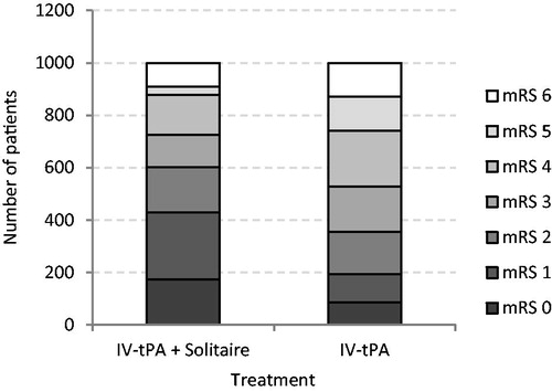Figure A1. Morbidity at 90 days from the acute event for IV t-PA + Solitaire and IV t-PA alone.