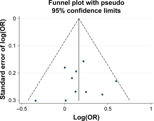 Figure 6 Funnel plot analysis for the detection of publication bias in the association between −521 C>T and schizophrenia.