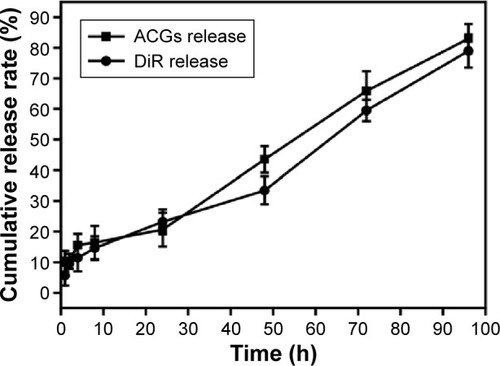 Figure 3 The in vitro cumulative release profiles of ACGs/DiR-NSps at 37°C in pH 7.4 PBS.Notes: The amount of ACGs and DiR released from NSps was estimated by the reduction of quantity inside the dialysis bag with the HPLC method. All data represent the mean ± SD (n=3).Abbreviations: ACGs. annonaceous acetogenins; ACGs/DiR-NSps, annonaceous acetogenins/1,1′-dioctadecyltetram ethyl indotricarbocyanine iodide co-encapsulated nanosuspensions; DiR, 1,1′-dioctadecyltetramethyl indotricarbocyanine iodide; NSps, nanosuspensions; PBS, phosphate-buffered saline; HPLC, high-performance liquid chromatography; h, hours.