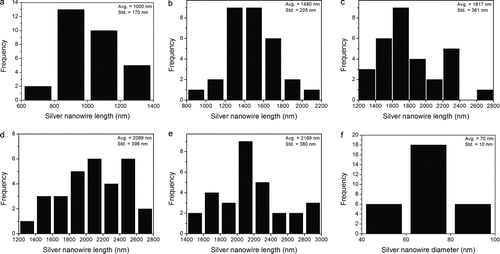 FIG. 4 Histograms: (a) silver nanowire length (dm = 200 nm), (b) silver nanowire length (dm = 250 nm), (c) silver nanowire length (dm = 300 nm), (d) silver nanowire length (dm = 350 nm), (e) silver nanowire length (dm = 400 nm), and (f) silver nanowire diameter.