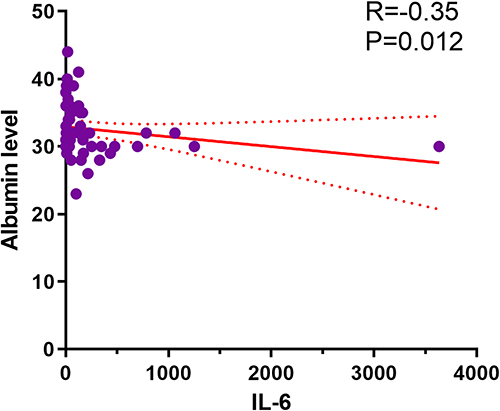 Figure 3 Correlation between albumin levels and IL-6 concentrations. There was a significant negative correlation was found between albumin level and IL-6 (R=−0.35, P=0.012). The solid red line and red dotted lines are the simple linear regression equation and 95% confidence interval, respectively.