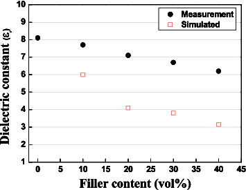 Figure 3. Dielectric constant variation with silica filler contents in LTCC.