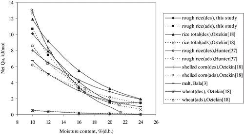 Figure 5 Comparison of net isosteric heat of sorption of hybrid rice with those of other varieties and crops. des — desorption; ads — adsorption.