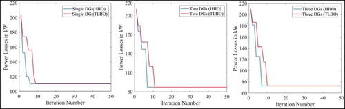 Figure 5. Comparison of objective function convergence characteristics of HHO and TLBO with type-I DG for 33-bus RDS.