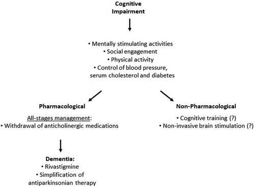 Figure 3. A proposed management pathway for cognitive impairment in People with Parkinson’s