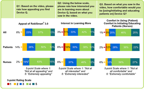 Figure 1 Overall receptivity to RebiSmart 3.0. †Indicates significantly higher than patients at 90% confidence.