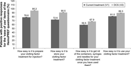 Figure 2 Percentage of patients with positive responses in the HemoPREF questionnaire at V1 (current treatment) and V2 (follow-up with the DCS device).