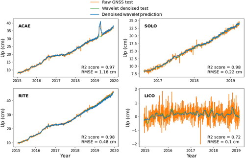 Figure 10. Prediction results obtained on test data for ACAE, SOLO, RITE and LICO stations.