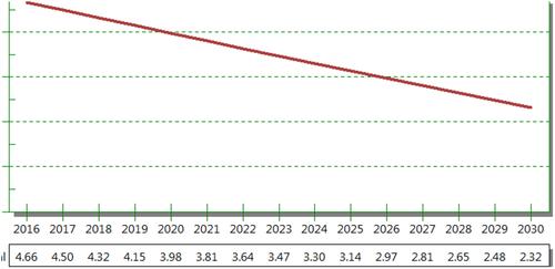 Figure 1 Total fertility rate projection from 2016 to 2030 in Ethiopia.