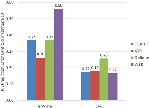Figure 1 Residual astigmatism prediction error centroid magnitude by method of calculation.