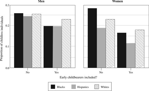 Figure 1 Racial differences in the proportion of individuals remaining childless at age 40+: men and women from the US NLSY79 CohortNotes: Calculations are based on the 10,571 individuals (men = 5,346; women = 5,225) whose BMI was measured during early adulthood. When early childbearers are excluded from the sample, the average proportion of childless individuals is overestimated and its racial/ethnic distribution changes, especially in women. The proportions are 0.26, 0.24, and 0.25 for Black, Hispanic, and White men respectively, and 0.28, 0.19, and 0.23 for Black, Hispanic, and White women, respectively, if early childbearers are excluded. The proportions become lower if early childbearers are included, to 0.20, 0.20, and 0.19 for Black, Hispanic, and White men, respectively, and 0.17, 0.11, and 0.18 for Black, Hispanic, and White women, respectively.Source: Authors’ analysis of data from the NLSY79 Cohort.