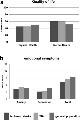 Figure 3. Quality of life as well as anxiety and depression in ischemic stroke and TIA patients in comparison to the general population at d360. Sum scores were calculated for SF-36 and HADS to compare individual quality of live and emotional symptoms with data from a representative general population sample cohort. To compare long-term affection as measured by both questionnaires, data from d360 was assessed. Means are given for ischemic stroke patients in dark, TIA patients in light and the general population in medium grey