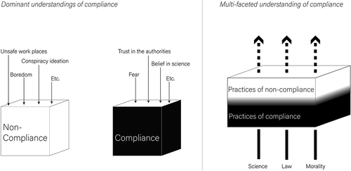 Figure 1. Dominant vs. multi-faceted understandings of compliance.