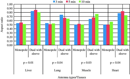 Figure 6. Aspect ratio vs. tissue types using different antennas with their p values.