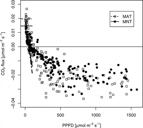 FIGURE 1. Light response of moist acidic (MAT) and moist nonacidic (MNT) tundra. Ecosystem respiration (thin horizontal lines) is determined from the intercept of a linear regression (thick lines) to the data at PPFD <50 μmol m−2 s−1. Data recorded when the wind direction was from the sector 330–340° (MAT) or 300–305° (MNT) were excluded. The regressions (best fit ± standard error of fit) for MAT and MNT are Fc = (0.020 ± 0.003) − (0.00038 ± 0.00009) PPFD (r 2 = 0.46), and Fc = (0.015 ± 0.002) − (0.00029 ± 0.00006) PPFD (r 2 = 0.52), respectively