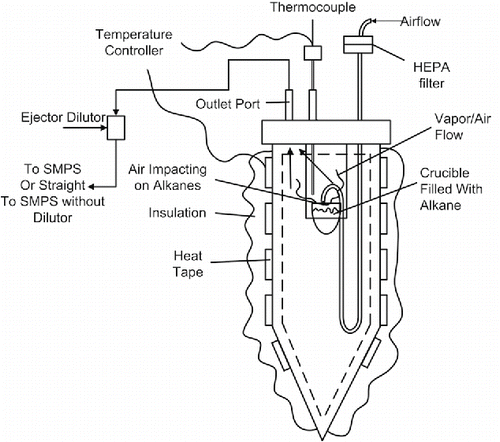 Figure 2. Schematic illustration of evaporative particle generator (EVP) used in single component V-TDMA experiments.