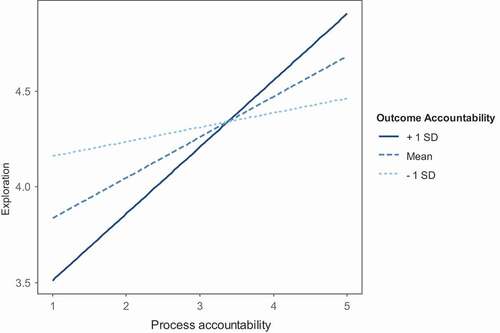 Figure 1. Interaction effect of process and outcome accountability (study 1).