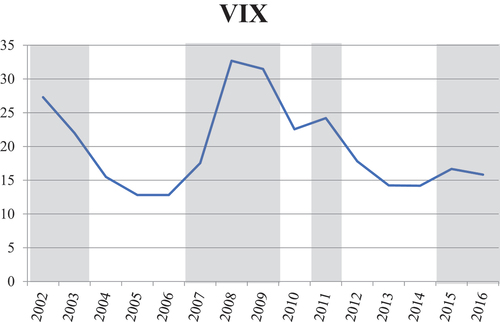 Figure 1. The highlighted years represent the years when the standard-deviation-of-daily-VIX for the year is higher than the median standard-deviation-of-daily-VIX in the most recent five years.