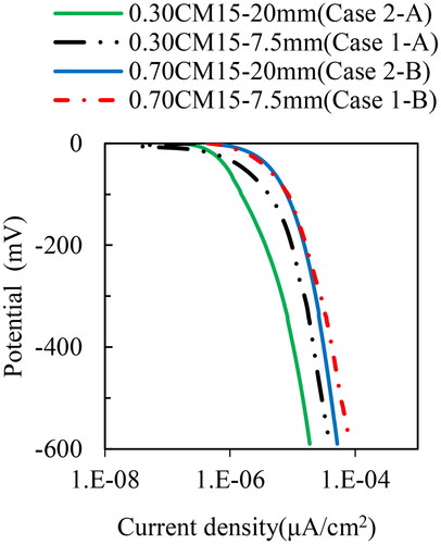 Figure 18. Comparison of cathodic polarization curves of 20 mm cover depth and 7.5 mm cover depth for 0.30CM15 and 0.70CM15.