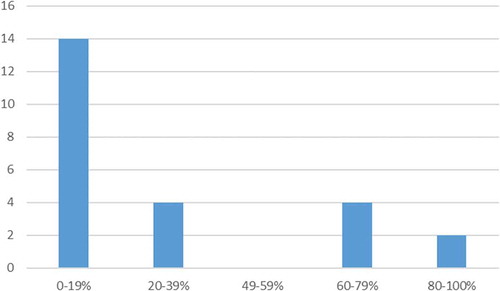 Figure 5. Ratio of ILT (Integrated lifting and transportation) sales to total LT business (N = 24).