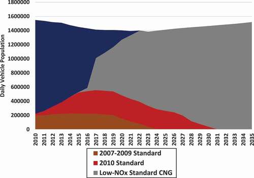 Figure 1. Daily vehicle population of MDV and HDV to 2035 in Case 1B