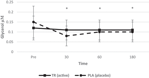 Figure 9. Glycerol concentration over time. A significant interaction (condition*time) and main effect for time for serum glycerol. Glycerol levels were maintained post ingestion of TR, while there was a decrease of glycerol at 30, 60, and 180 min post-ingestion of PLA (condition: TR = active; PLA = placebo. *Denotes statistical significance at p < 0.05 for differences from baseline to each timepoint.