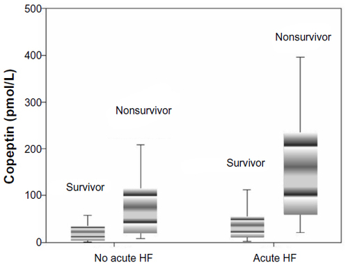 Figure 3 Copeptin concentrations and survival of patients with/without acute HF.