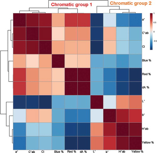 Figure 9. Correlation analysis based on chromatic values in the comprehensive chromatic database.