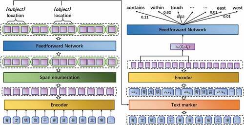 Figure 2. Overall architecture of PURE.