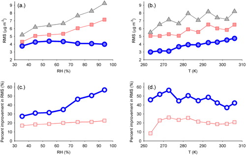 Figure 4. RMS error compared with BAM PM2.5 reference data for uncorrected PA-II (gray triangles), MLR corrected PA-II from this study (blue circles), and linear correction from University of Utah study (red squares). Figures show RMS as a function of (a) ambient RH and (b) ambient T, and then the percent improvement in RMS as a function of (c) ambient RH and (d) ambient T resulting from this study (blue circles) and from the U. Utah correction equation on the Purple Air website (red squares).