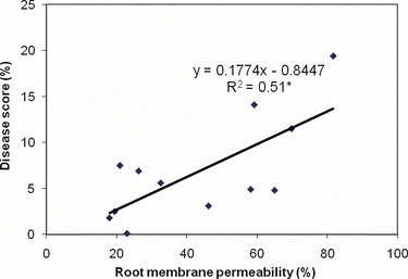 Figure 2 Correlation between the root membrane permeability and the severity of the Fusarium disease.