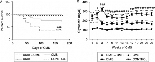 Figure 1  Effect of stress and diabetes on survival and glycaemia in mice. (A) Survival is expressed as percent of survival against days of CMS. (B) Average glycaemia versus weeks of CMS. Data shown represent the mean ± SEM of 20 mice per group tested in two independent experiments performed with 10 mice in each group: CONTROL (mice without treatment), CMS (mice subjected to CMS), DIAB (diabetic mice) and DIAB+CMS (diabetic mice subjected to CMS). Statistical significance was determined with two-way repeated measures ANOVA with a 4 × 9 design followed by SNK post test. ***p < 0.001 vs. control mice, ****p < 0.0001 vs. control mice, # #p < 0.05 vs. diabetic mice and ###p < 0.001 vs. diabetic mice.