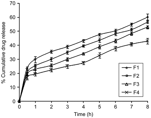 Figure 3.  Comparative drug release profiles of buccoadhesive gel formulations of pH 7.4, where Display full size is the F1 formulation with 2% w/w CP934, Display full size is the F2 formulation having 1% w/w CP934 and 2% w/w HPMC, Display full size is the F3 formulation having 2% w/w CP934 and 1% w/w HPMC, and Display full size is the F4 formulation having 2% w/w of CP934 and 2% w/w of HPMC.