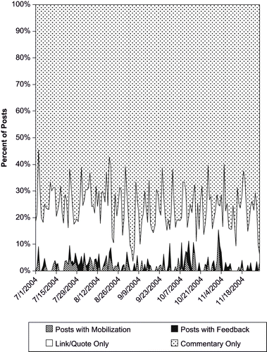 FIGURE 3. Less Popular Blog Usage During the Campaign.