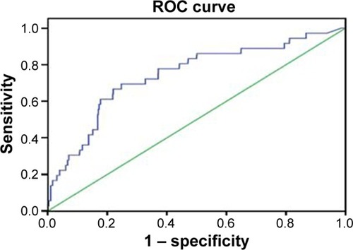 Figure 3 An ROC curve of NT-proBNP to predict the all cause death.Note: The AUC was 0.74 (95% CI, 0.66–0.83).Abbreviations: ROC, receiver operating characteristic; NT-proBNP, N-terminal pro-brain natriuretic peptide; AUC, area under curves; CI, confidence interval.