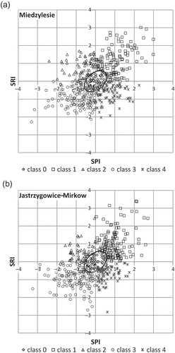Fig. 2 Classification of the SPI versus SRI scatter plots for the selected paired meteorological and hydrological stations in: (a) the Nysa Kłodzka basin and (b) the Prosna basin.