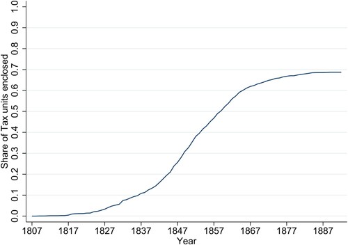 Figure 2. Share of enclosed tax units (mantal) in Västmanland County 1807–1892. Source: Rikets allmänna kartverk (kartor och beskrivningar) Beskrivningar till konceptkartorna öfver Västmanlands län (1916).