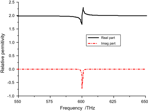 Figure 1 Relative permittivity of gain-impregnated SiO2 with Γ = 10−3 ω0 and ω0 = (2π) 600 × 1012.