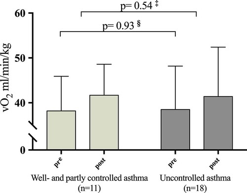 Figure 2. VO2 max pre- and post-intervention in patients with partly and well-controlled asthma (Asthma Control Questionnaire (ACQ) score <1.5) and uncontrolled asthma (ACQ≥1.5). § Pre-intervention VO2 max between patients with ACQ < and ≥ 1.5.‡ Change in VO2 max between patients with ACQ < and ≥ 1.5.