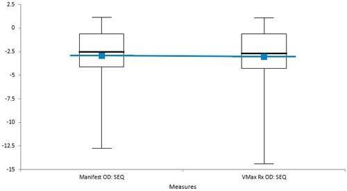 Figure 2 Box plot of results (Manifest vs VASR).