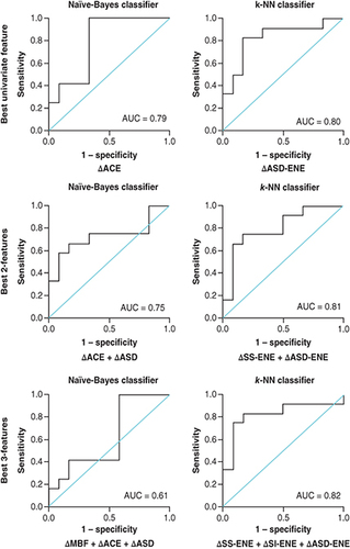 Figure 5. Results for the best single-, two- and three-feature classification using naive-Bayes and K-nearest neighbor classifier models at week 4 of radiation treatment (receiver operating characteristic curve presented).ACE: Attenuation coefficient estimate; ASD: Average scatterer diameter; AUC: Area under the curve; CON: Contrast; ENE: Energy; K-NN: K-nearest neighbor; MBF: Mid-band fit; SI: Spectral intercept.