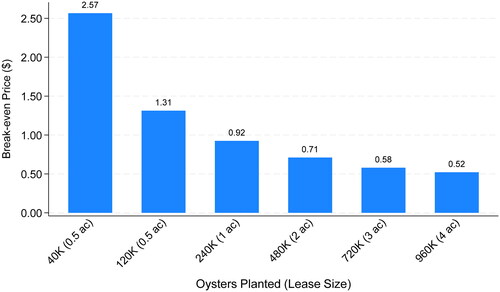 Figure 2. Estimated Average Break-even Price for 150 oysters per bag, under Moderate Loss mortality case.