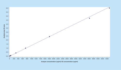 Figure 4.  Calibration curve of imatinib.Method was found to be linear in the range 9.57–4513.29 ng/ml.IS: Internal standard.