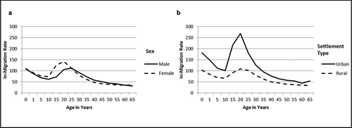 Figure 2. (a, b) In-migration patterns by sex and settlement type1